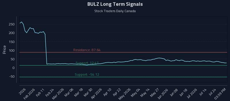 BULZ Long Term Analysis for July 29 2026 BULZ Long Term Analysis for July 29 2026