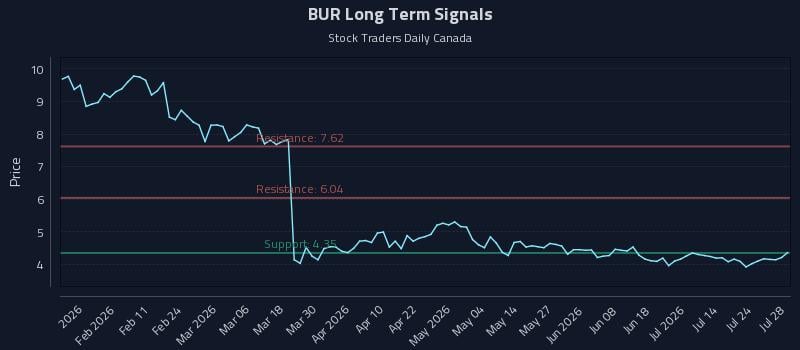 BUR Long Term Analysis for July 29 2026