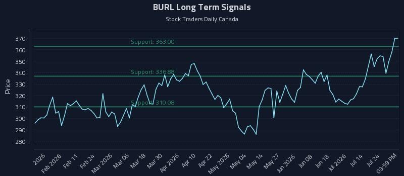 BURL Long Term Analysis for July 29 2026 BURL Long Term Analysis for July 29 2026