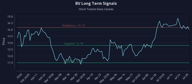 BV Long Term Analysis for July 29 2026