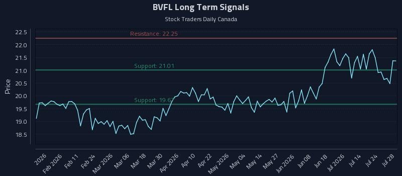BVFL Long Term Analysis for July 29 2026 BVFL Long Term Analysis for July 29 2026