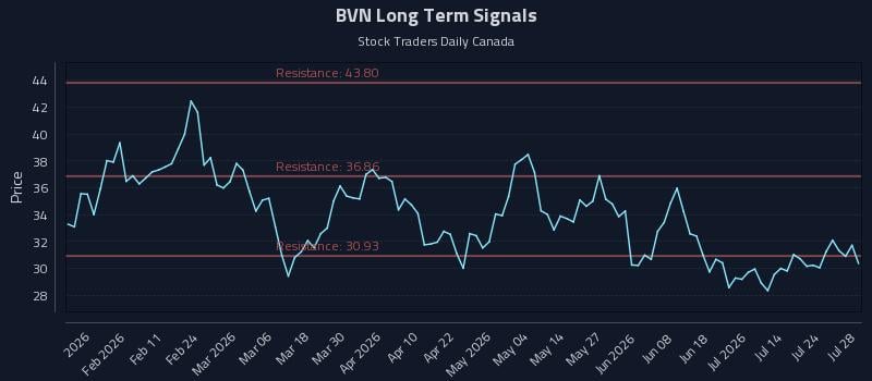 BVN Long Term Analysis for July 29 2026 BVN Long Term Analysis for July 29 2026