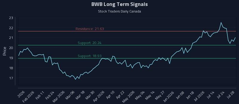 BWB Long Term Analysis for July 29 2026