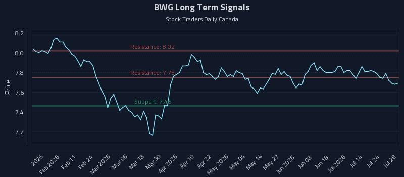 BWG Long Term Analysis for July 29 2026 BWG Long Term Analysis for July 29 2026