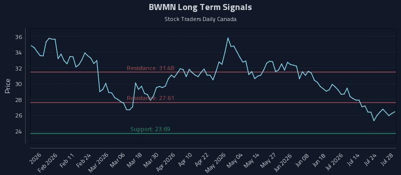 BWMN Long Term Analysis for July 29 2026