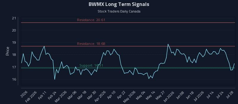 BWMX Long Term Analysis for July 29 2026 BWMX Long Term Analysis for July 29 2026