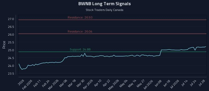 BWNB Long Term Analysis for July 29 2026