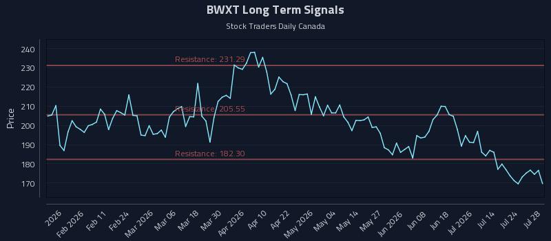 BWXT Long Term Analysis for July 29 2026 BWXT Long Term Analysis for July 29 2026