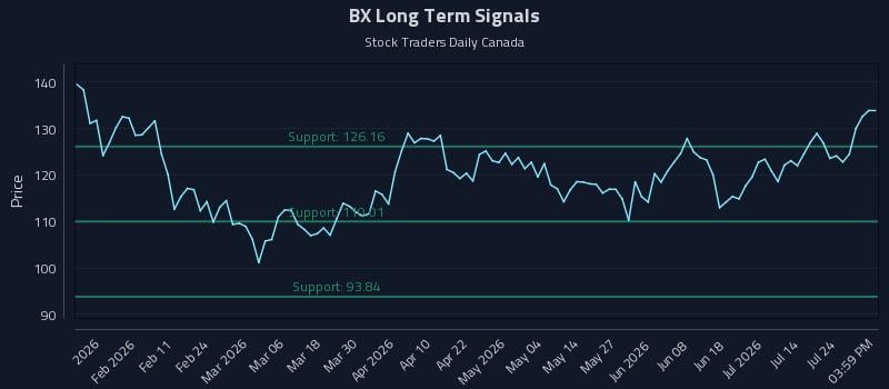 BX Long Term Analysis for July 29 2026 BX Long Term Analysis for July 29 2026