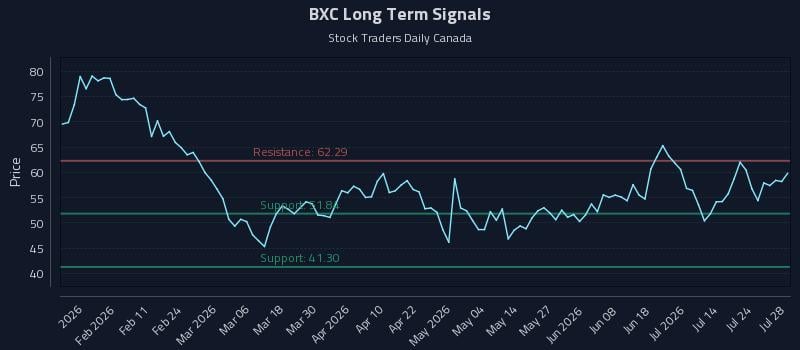 BXC Long Term Analysis for July 29 2026 BXC Long Term Analysis for July 29 2026