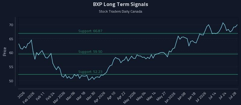 BXP Long Term Analysis for July 29 2026 BXP Long Term Analysis for July 29 2026