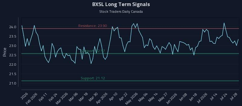 BXSL Long Term Analysis for July 29 2026