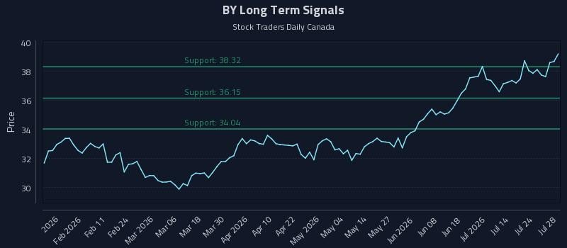 BY Long Term Analysis for July 29 2026 BY Long Term Analysis for July 29 2026