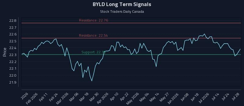 BYLD Long Term Analysis for July 29 2026 BYLD Long Term Analysis for July 29 2026