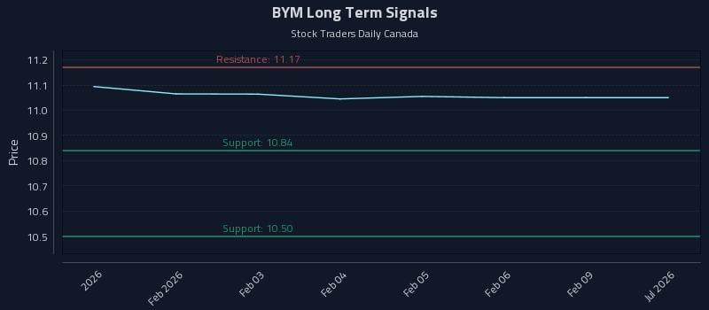 BYM Long Term Analysis for July 29 2026 BYM Long Term Analysis for July 29 2026