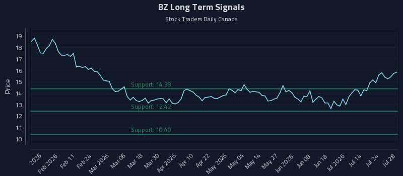 BZ Long Term Analysis for July 29 2026 BZ Long Term Analysis for July 29 2026
