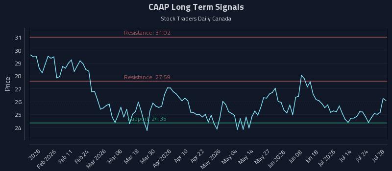 CAAP Long Term Analysis for July 29 2026
