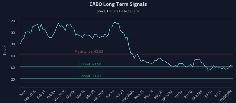 CABO Long Term Analysis for July 29 2026