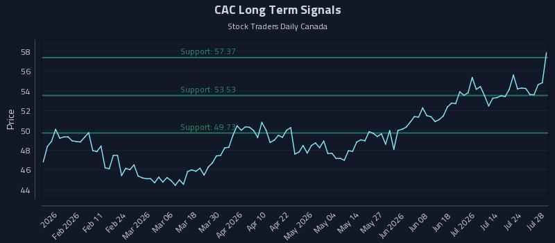 CAC Long Term Analysis for July 29 2026 CAC Long Term Analysis for July 29 2026