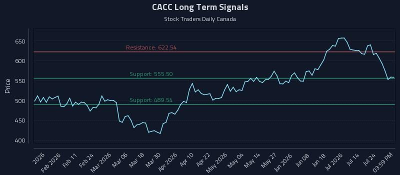 CACC Long Term Analysis for July 29 2026