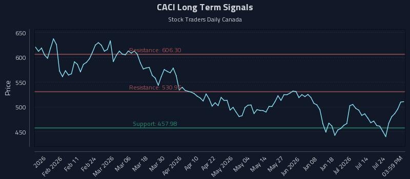 CACI Long Term Analysis for July 29 2026 CACI Long Term Analysis for July 29 2026
