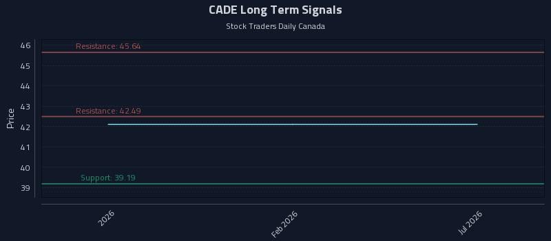 CADE Long Term Analysis for July 29 2026 CADE Long Term Analysis for July 29 2026