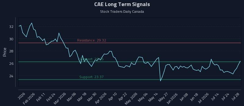 CAE Long Term Analysis for July 29 2026 CAE Long Term Analysis for July 29 2026