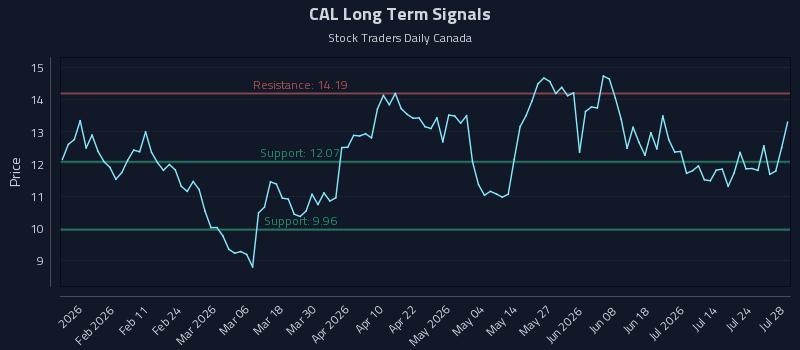CAL Long Term Analysis for July 29 2026 CAL Long Term Analysis for July 29 2026