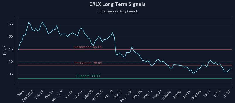 CALX Long Term Analysis for July 29 2026