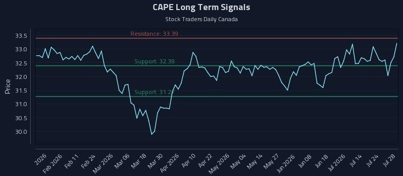 CAPE Long Term Analysis for July 29 2026