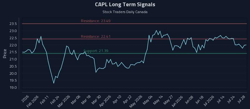 CAPL Long Term Analysis for July 29 2026 CAPL Long Term Analysis for July 29 2026