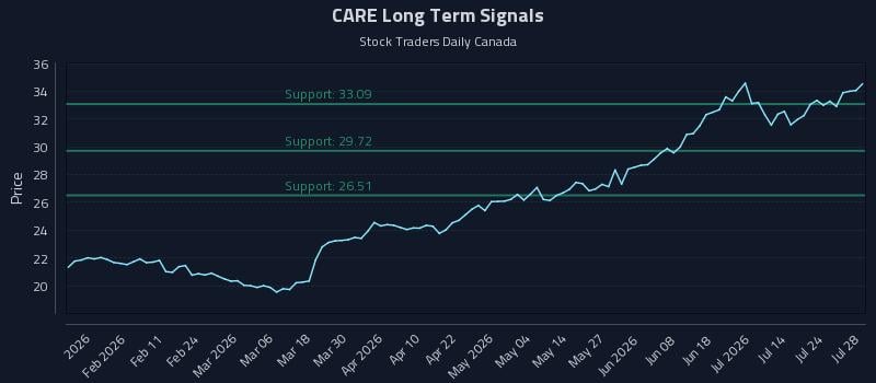 CARE Long Term Analysis for July 29 2026