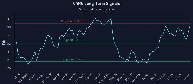 CARG Long Term Analysis for July 29 2026