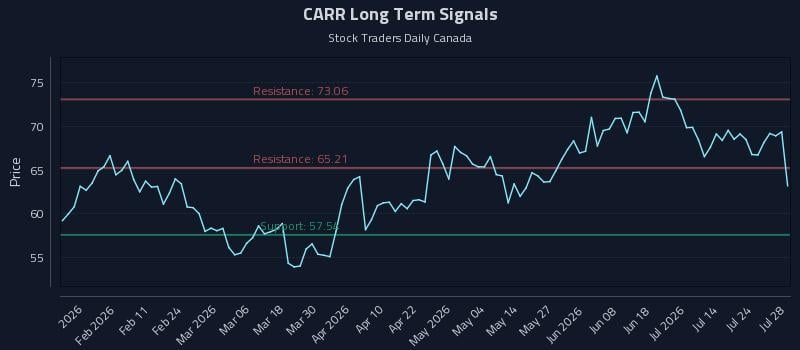 CARR Long Term Analysis for July 29 2026 CARR Long Term Analysis for July 29 2026