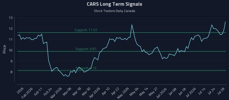 CARS Long Term Analysis for July 29 2026 CARS Long Term Analysis for July 29 2026
