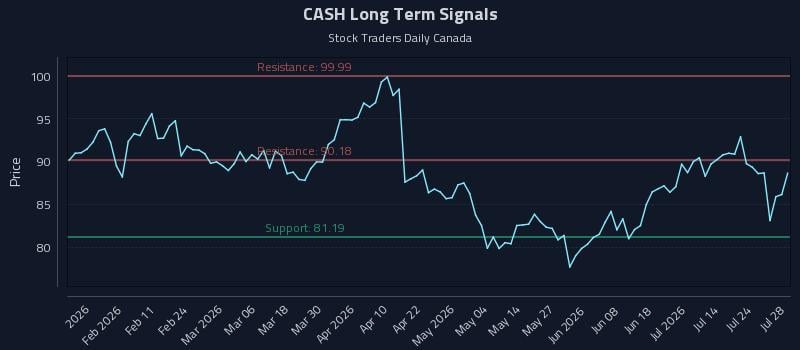 CASH Long Term Analysis for July 29 2026 CASH Long Term Analysis for July 29 2026