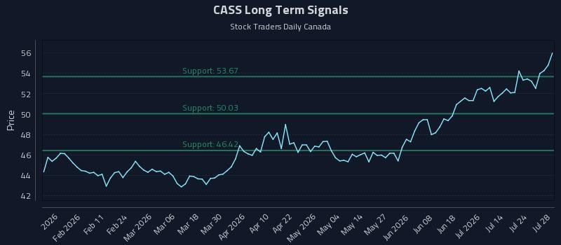 CASS Long Term Analysis for July 29 2026 CASS Long Term Analysis for July 29 2026