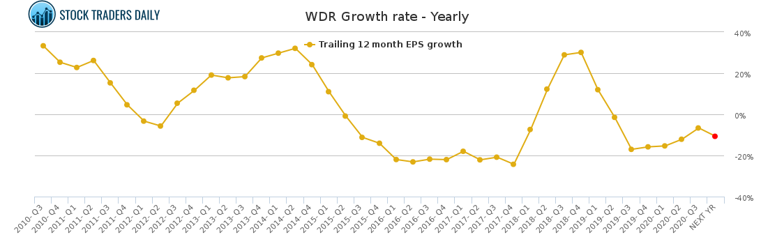 WDR Growth rate - Yearly