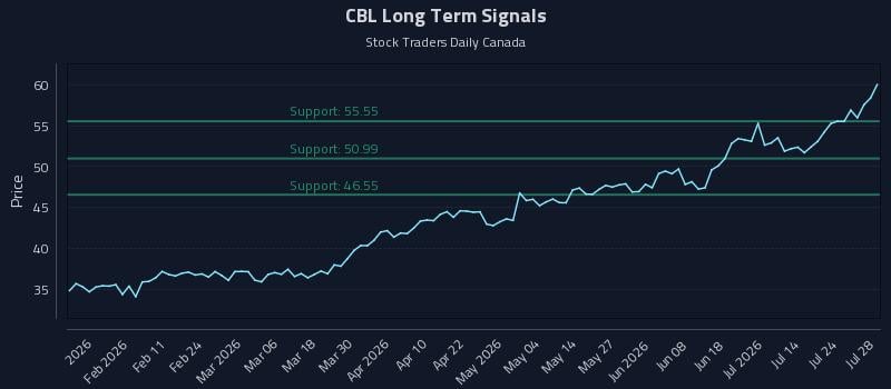 CBL Long Term Analysis for July 29 2026 CBL Long Term Analysis for July 29 2026