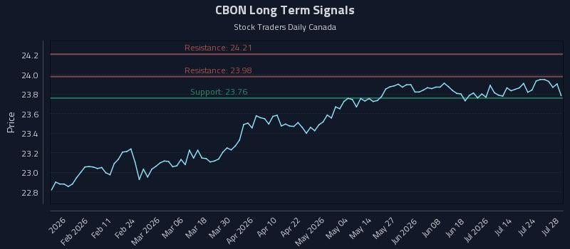 CBON Long Term Analysis for July 29 2026 CBON Long Term Analysis for July 29 2026