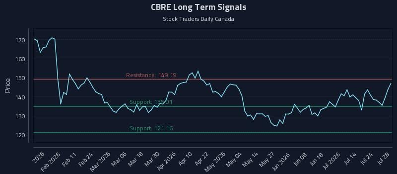 CBRE Long Term Analysis for July 29 2026 CBRE Long Term Analysis for July 29 2026