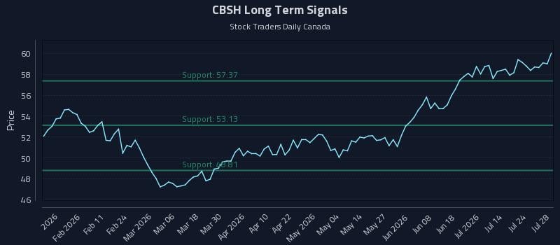 CBSH Long Term Analysis for July 29 2026