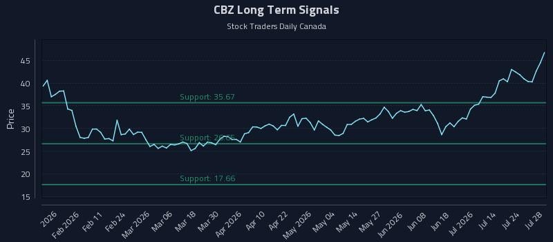 CBZ Long Term Analysis for July 29 2026