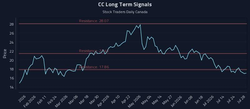 CC Long Term Analysis for July 29 2026 CC Long Term Analysis for July 29 2026