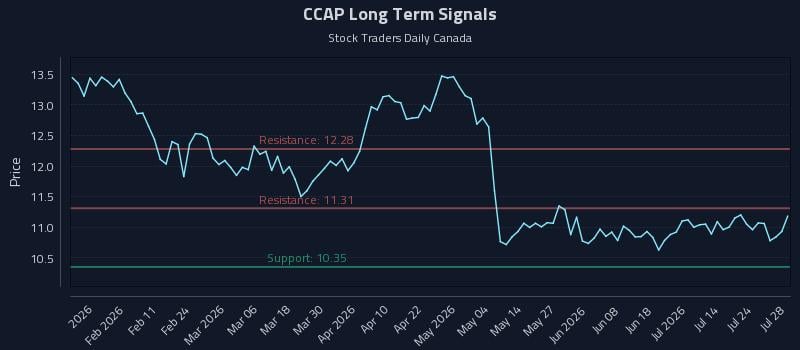 CCAP Long Term Analysis for July 29 2026 CCAP Long Term Analysis for July 29 2026