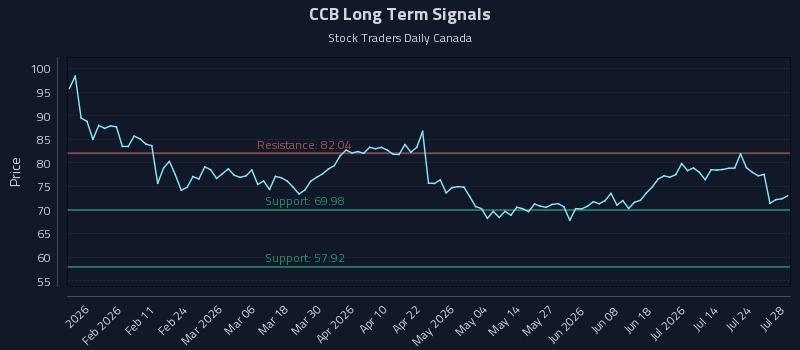 CCB Long Term Analysis for July 29 2026
