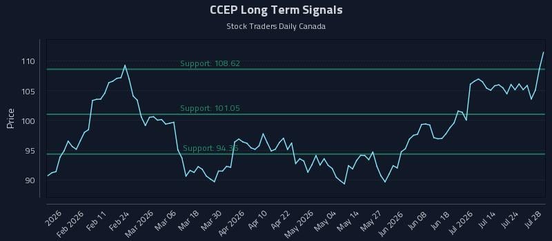 CCEP Long Term Analysis for July 29 2026 CCEP Long Term Analysis for July 29 2026