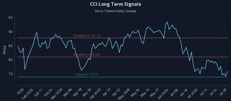 CCI Long Term Analysis for July 29 2026 CCI Long Term Analysis for July 29 2026