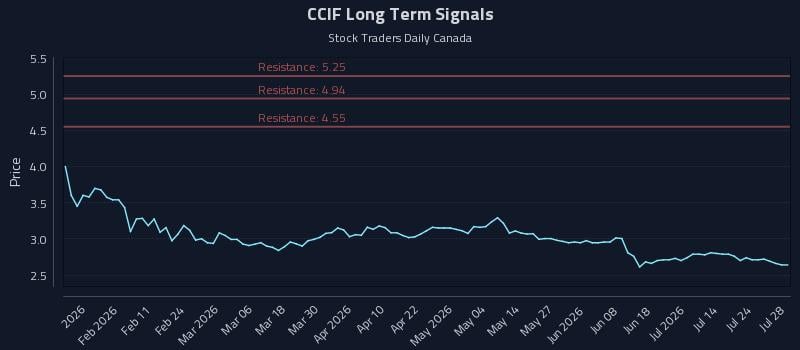 CCIF Long Term Analysis for July 29 2026