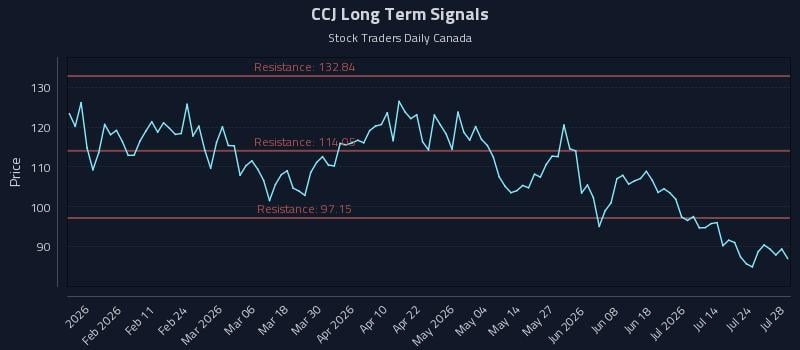 CCJ Long Term Analysis for July 29 2026